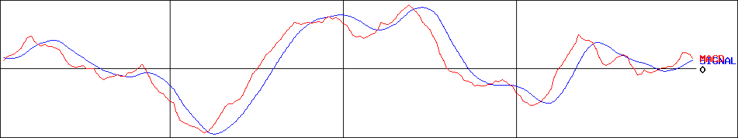 ナガイレーベン(証券コード:7447)のMACDグラフ