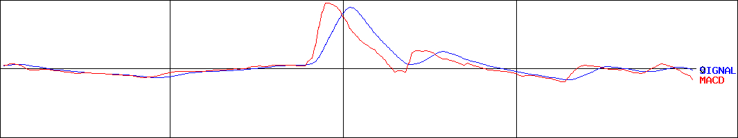ジーンズメイト(証券コード:7448)のMACDグラフ