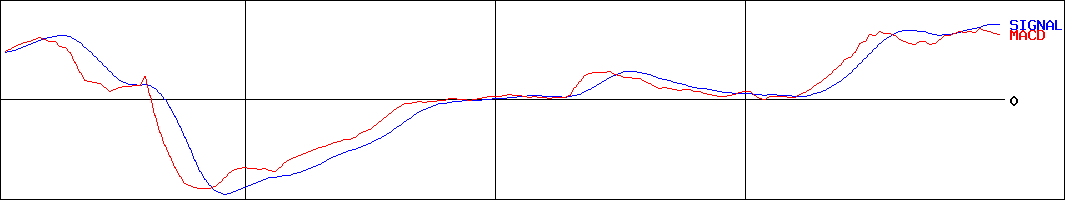 サンデー(証券コード:7450)のMACDグラフ