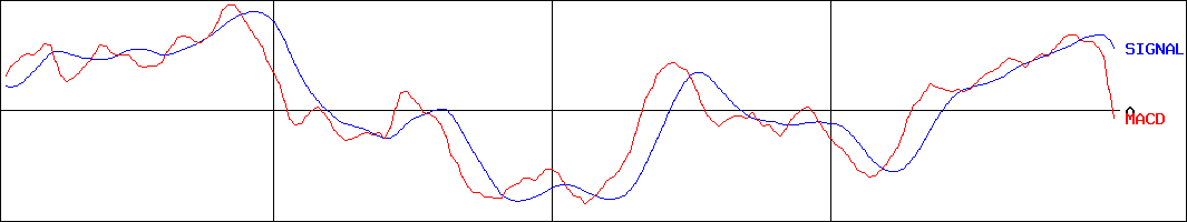 メディパルホールディングス(証券コード:7459)のMACDグラフ