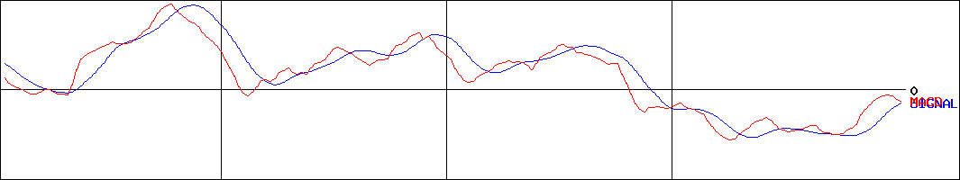 萩原電気ホールディングス(証券コード:7467)のMACDグラフ