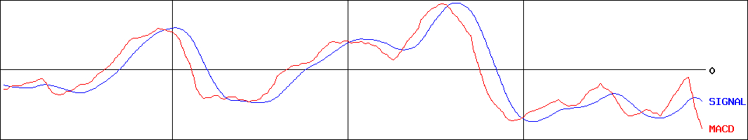 スズデン(証券コード:7480)のMACDグラフ