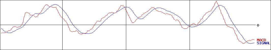 シモジマ(証券コード:7482)のMACDグラフ