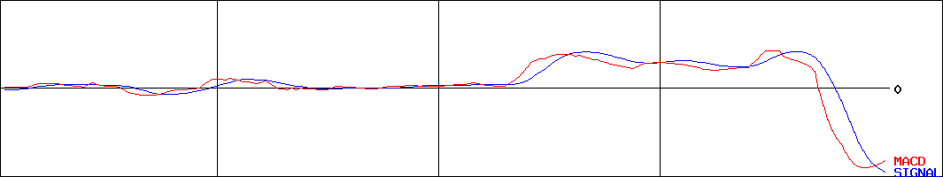 ヤガミ(証券コード:7488)のMACDグラフ