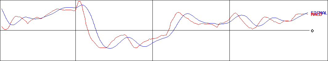 扶桑電通(証券コード:7505)のMACDグラフ