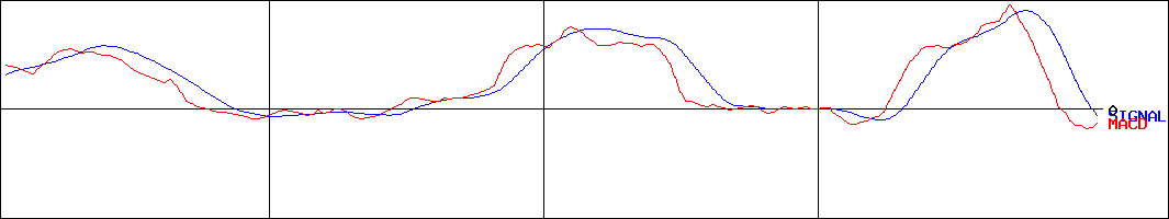 コジマ(証券コード:7513)のMACDグラフ