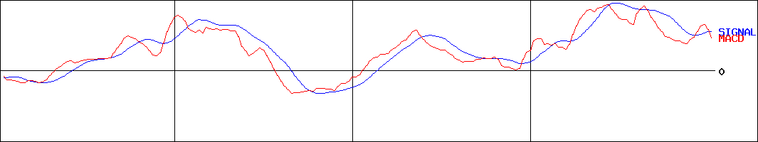 コーナン商事(証券コード:7516)のMACDグラフ