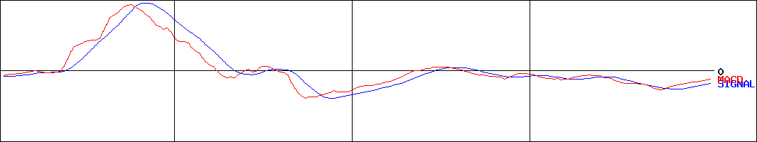 ワタミ(証券コード:7522)のMACDグラフ