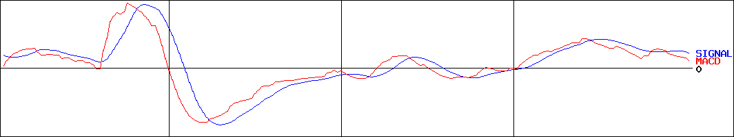 清和中央ホールディングス(証券コード:7531)のMACDグラフ