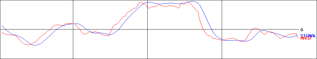 丸文(証券コード:7537)のMACDグラフ