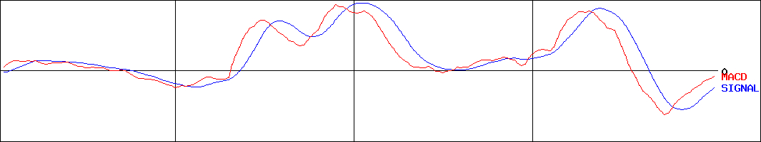 西松屋チェーン(証券コード:7545)のMACDグラフ