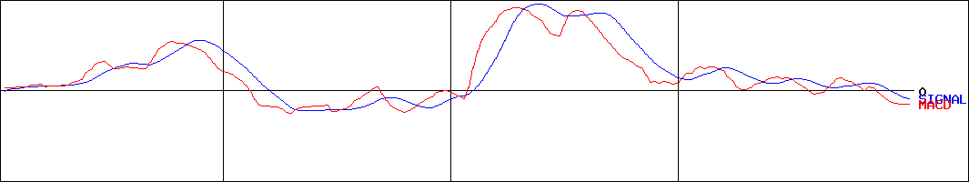 ハークスレイ(証券コード:7561)のMACDグラフ