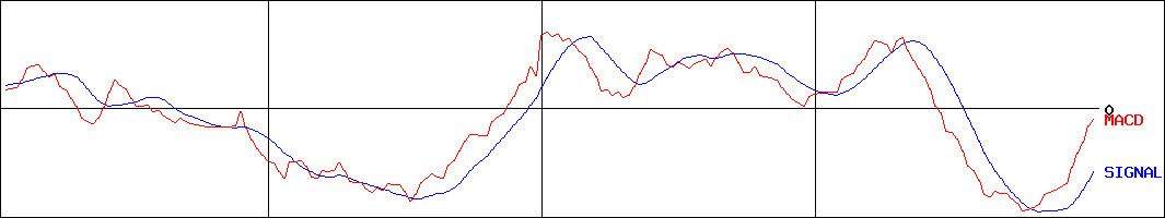 ヤマノホールディングス(証券コード:7571)のMACDグラフ