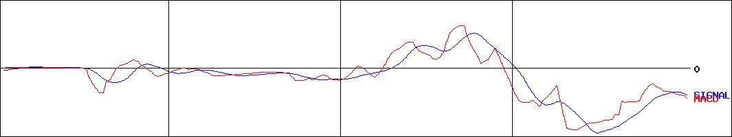トーカン(証券コード:7648)のMACDグラフ