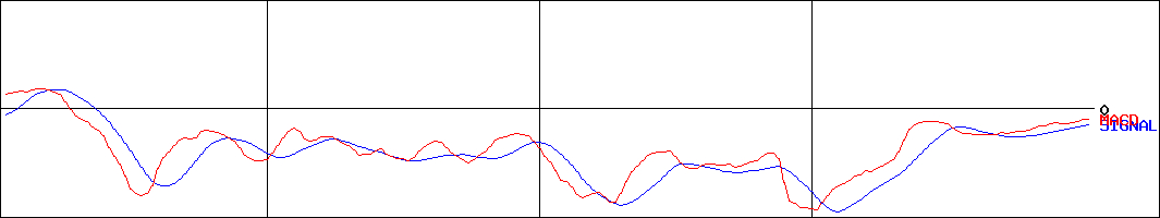 プレシジョン・システム・サイエンス(証券コード:7707)のMACDグラフ