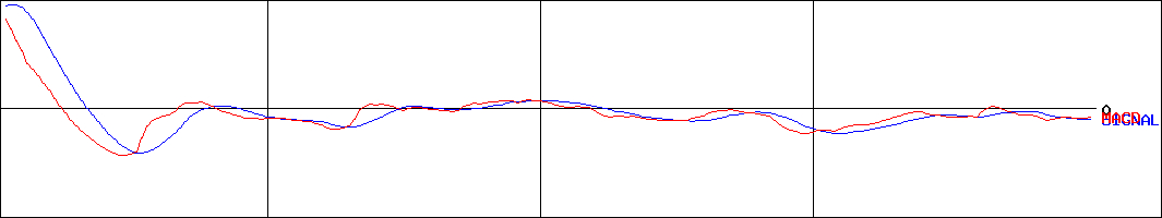 クボテック(証券コード:7709)のMACDグラフ