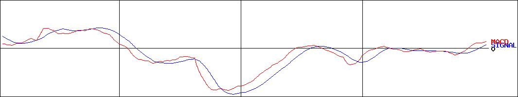 ナカニシ(証券コード:7716)のMACDグラフ