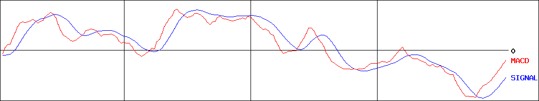 マニー(証券コード:7730)のMACDグラフ