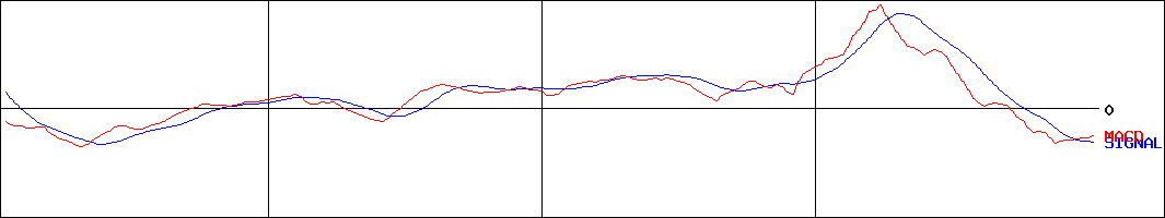 キヤノン電子(証券コード:7739)のMACDグラフ