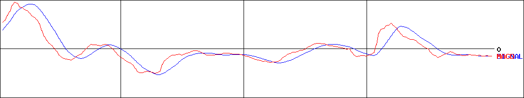 岡本硝子(証券コード:7746)のMACDグラフ