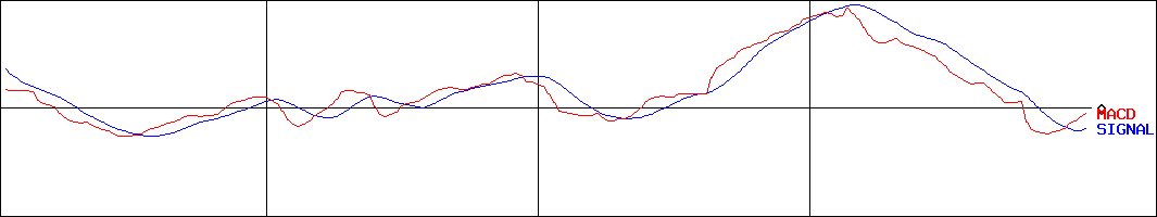 キヤノン(証券コード:7751)のMACDグラフ