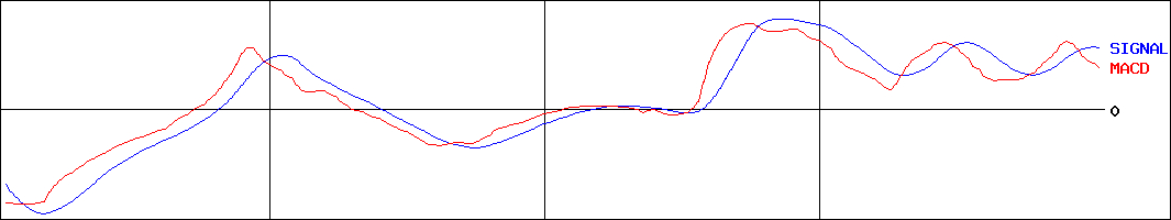 ジェコー(証券コード:7768)のMACDグラフ