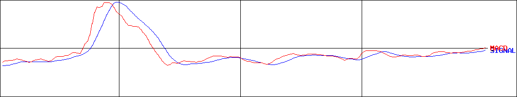 セルシード(証券コード:7776)のMACDグラフ