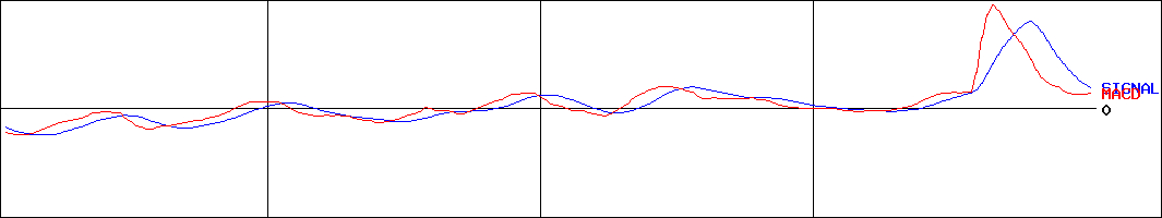 プラッツ(証券コード:7813)のMACDグラフ