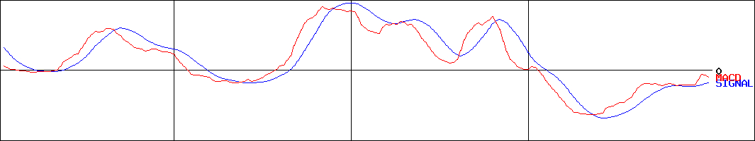 粧美堂(証券コード:7819)のMACDグラフ