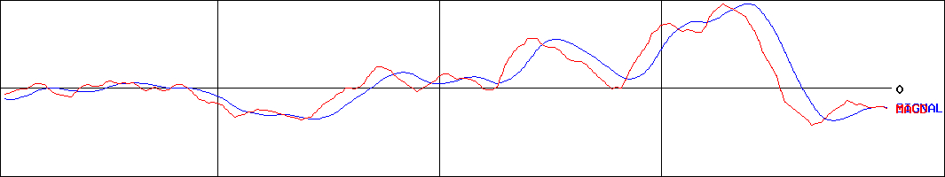 前田工繊(証券コード:7821)のMACDグラフ
