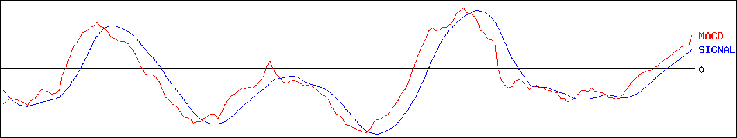 バンダイナムコホールディングス(証券コード:7832)のMACDグラフ