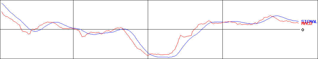 アールシーコア(証券コード:7837)のMACDグラフ