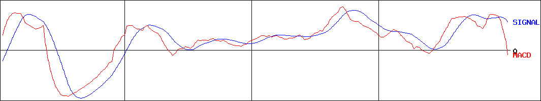 総合商研(証券コード:7850)のMACDグラフ