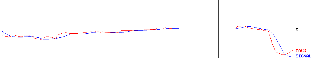 フード・プラネット(証券コード:7853)のMACDグラフ