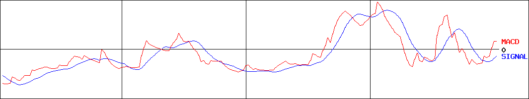 セキ(証券コード:7857)のMACDグラフ