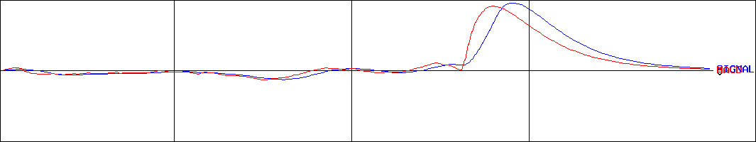 トッパン・フォームズ(証券コード:7862)のMACDグラフ