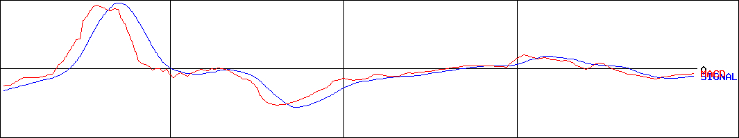 平賀(証券コード:7863)のMACDグラフ