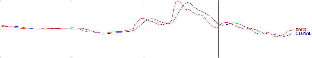 竹田ｉＰホールディングス(証券コード:7875)のMACDグラフ