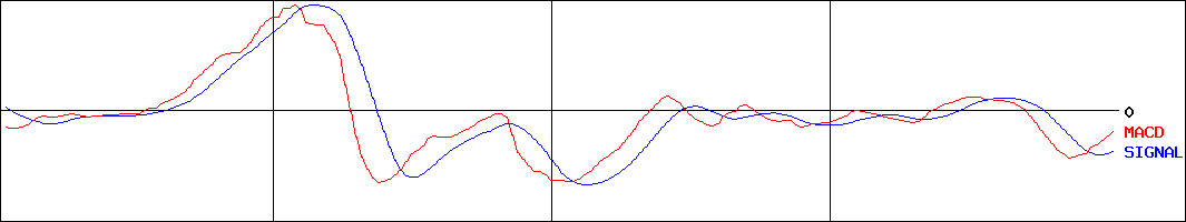 ノダ(証券コード:7879)のMACDグラフ