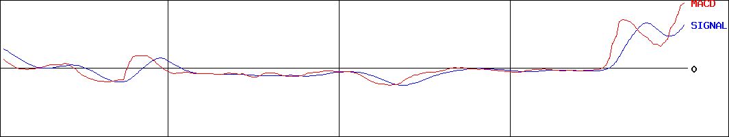ヤマト・インダストリー(証券コード:7886)のMACDグラフ