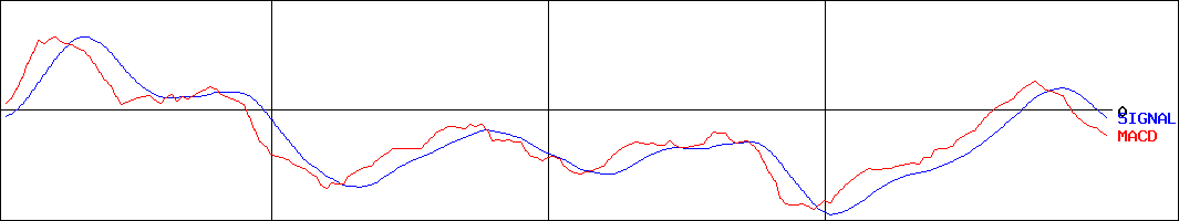 丸東産業(証券コード:7894)のMACDグラフ
