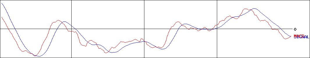 ホクシン(証券コード:7897)のMACDグラフ