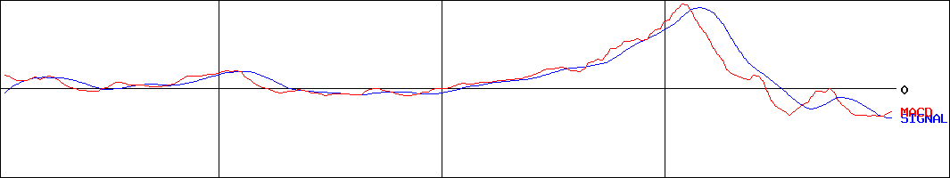 ソノコム(証券コード:7902)のMACDグラフ