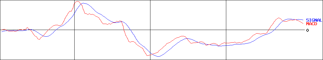 ヨネックス(証券コード:7906)のMACDグラフ