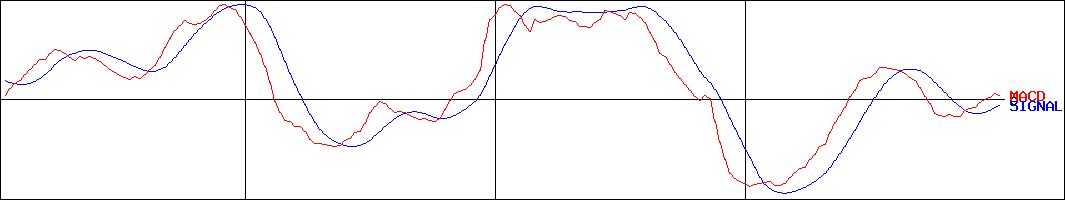 TOPPANホールディングス(証券コード:7911)のMACDグラフ