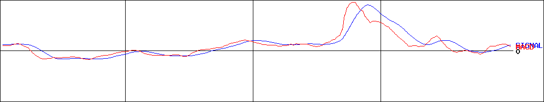 トーイン(証券コード:7923)のMACDグラフ