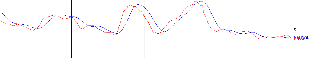 ムトー精工(証券コード:7927)のMACDグラフ