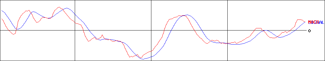 ツツミ(証券コード:7937)のMACDグラフ