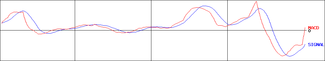 リーガルコーポレーション(証券コード:7938)のMACDグラフ