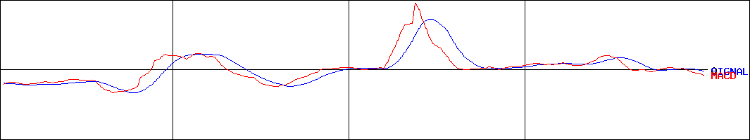 光陽社(証券コード:7946)のMACDグラフ